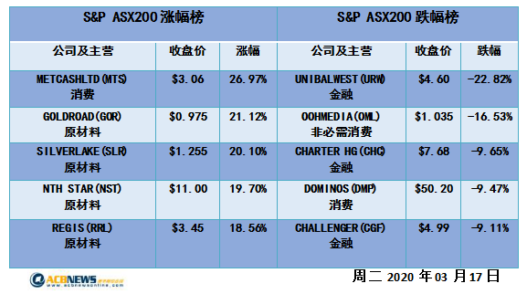 澳股日评|多空转换之快令投资者目瞪口呆 抄底盘入场大盘反弹5.8% - 4