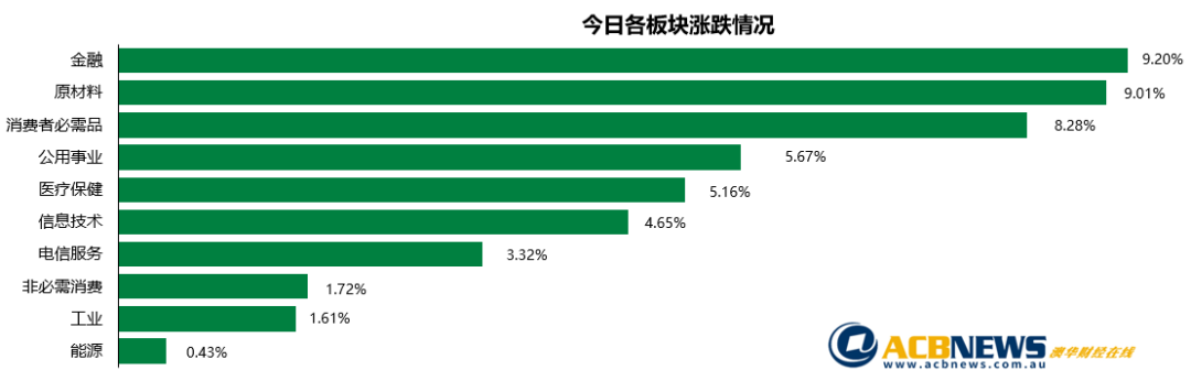 澳股日评|多空转换之快令投资者目瞪口呆 抄底盘入场大盘反弹5.8% - 3