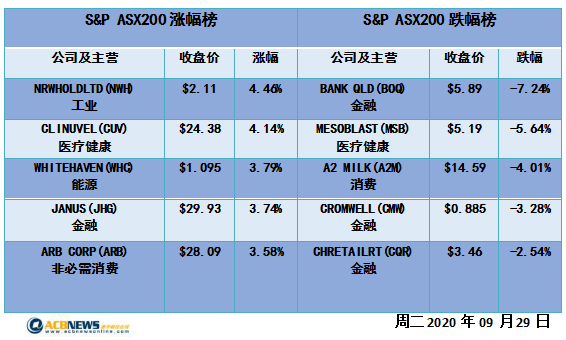 澳股|银行股下挫澳指平收 科技股支撑大盘锂矿股涨幅惊人 - 4