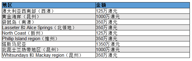 2.5亿政府拨款力挺旅游业 澳急需“旅游经济”复活 - 3