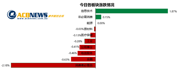 澳股|银行股下挫澳指平收 科技股支撑大盘锂矿股涨幅惊人 - 3