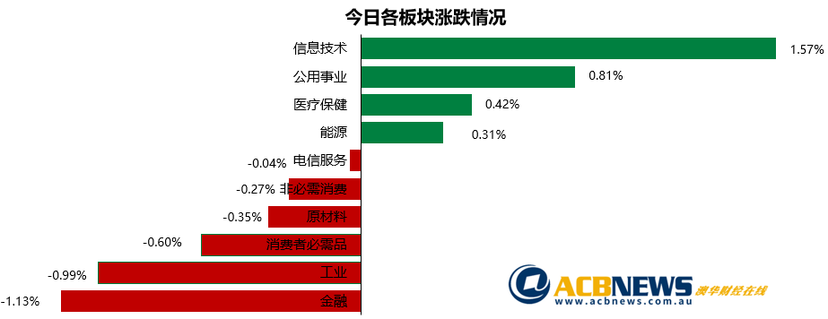 澳股日评|市场小幅下挫两连涨戛然而止 长期窄幅波动大盘失去方向 - 3