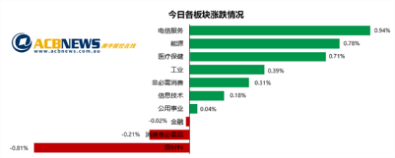 澳央行对经济抱有信心澳指微升 铁矿石板块回落Recce飞涨 - 3