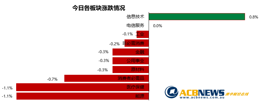 澳股日评|新高之后澳指回撤走低 大盘股跌幅居前 - 3