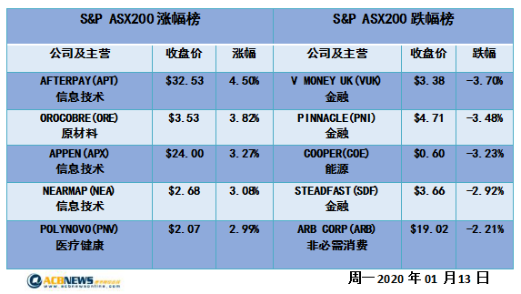 澳股日评|新高之后澳指回撤走低 大盘股跌幅居前 - 4