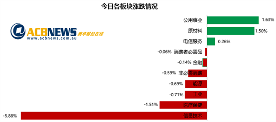 澳股|美国科技股大跌波及澳洲股市 防御型板块上扬Nufarm飞涨两成 - 3