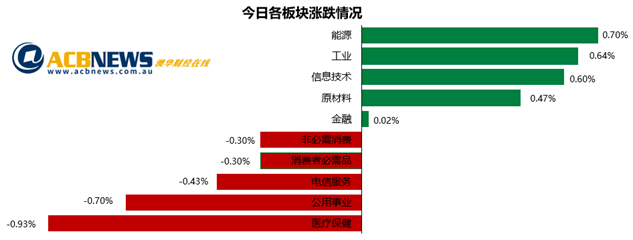 澳股|利好频传能源板块领涨 澳指创四月以来新高后市可期 - 3