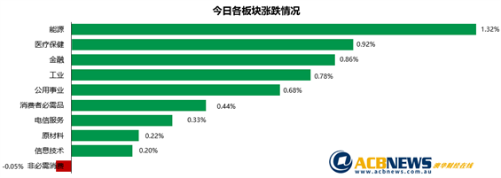 能源板块领涨澳指反弹 铀价本月上涨40%铀矿商股价再度急升 - 3