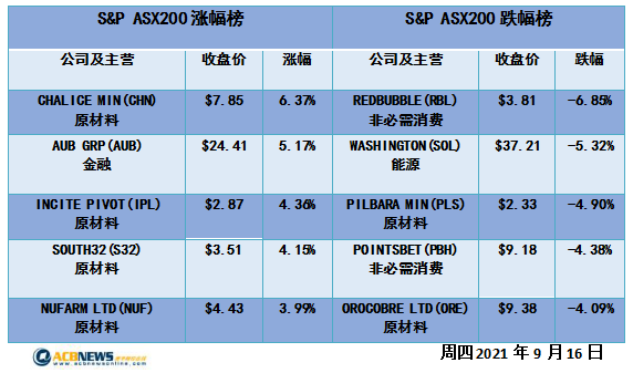 能源板块领涨澳指反弹 铀价本月上涨40%铀矿商股价再度急升 - 4