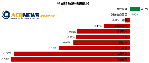 澳股|大盘回落电信和公用事业板块领跌 年报地雷频出多只个股创新高 - 3