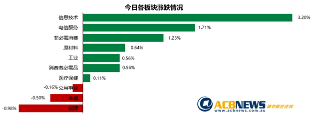 澳股|多空消息参半大盘攀升 银行和科技板块领涨Afterpay再上新台阶 - 3