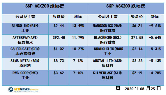 澳股|多空消息参半大盘攀升 银行和科技板块领涨Afterpay再上新台阶 - 4