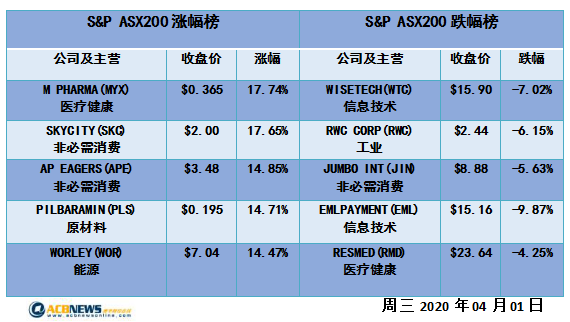 澳股日评|无惧澳央行经济衰退担忧 二季度首个交易日澳指劲升超3% - 4