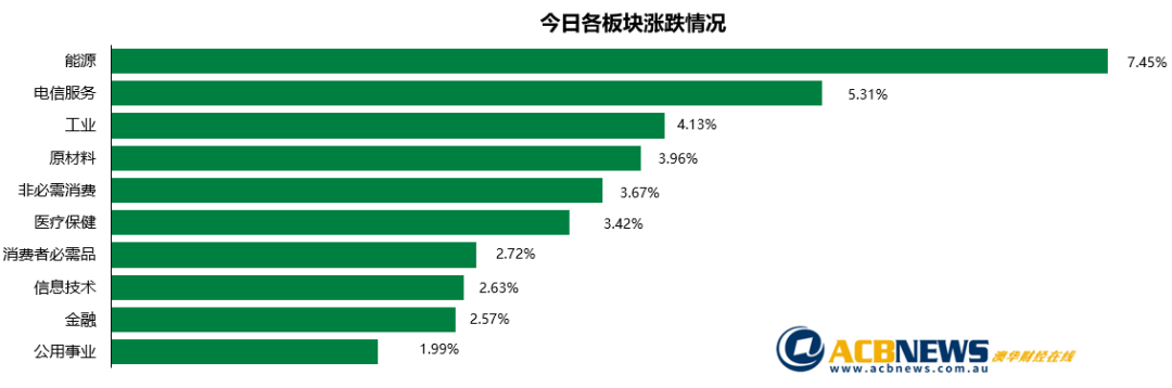 澳股日评|无惧澳央行经济衰退担忧 二季度首个交易日澳指劲升超3% - 3