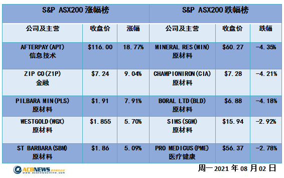 Afterpay暴涨澳指创盘中和收盘新高 市场资金充裕未来走势可期 - 4