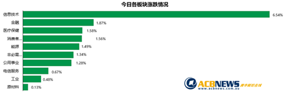 Afterpay暴涨澳指创盘中和收盘新高 市场资金充裕未来走势可期 - 3