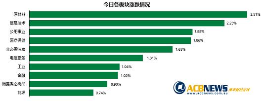 澳股|美联储加息或放缓澳指周一上扬 黄金股大涨Novonix飙升超三成 - 3