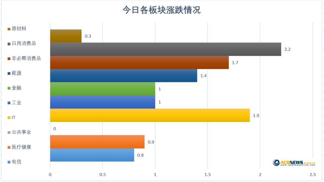 澳股日评| 市场紧张情绪缓解 多数板块走高 澳股收涨近1% - 3