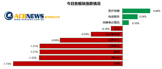业绩不及预期澳指回调 稀土和锂矿商急挫医疗板块逆市上行 - 3