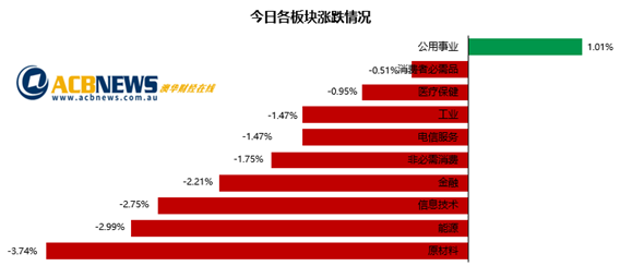 澳股|铁矿石价格急挫澳指创三个月新低 大盘普跌AusNet飙升近两成 - 3