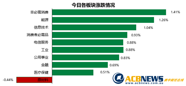 澳股|市场信心回升澳指结束三连跌 原材料板块回落其他板块走高 - 3