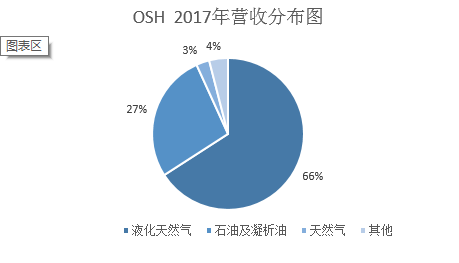 年产3030万桶原油 OSH净利增长236% - 3