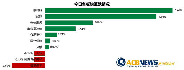 澳股|矿业和能源板块领涨澳指收高 尾市抢盘后市值得期待 - 3