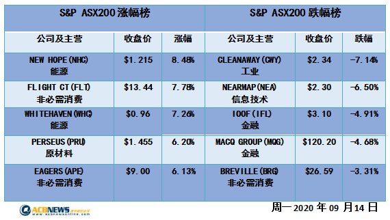 澳股|矿业和能源板块领涨澳指收高 尾市抢盘后市值得期待 - 4