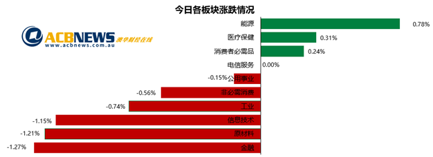 澳股|美股下挫欧洲疫情反复 澳指创三个月新低矿业和银行板块领跌 - 3