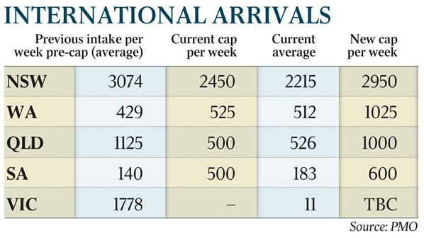 澳洲将大幅上调入境人数上限 留学生返澳指日可待 - 2