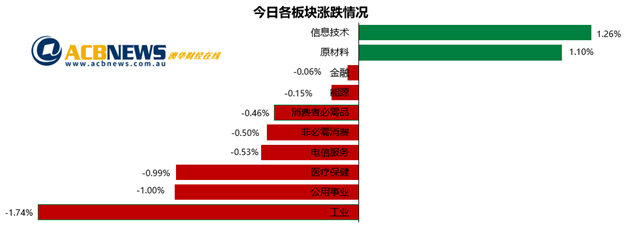 澳股|采矿板块走势强劲金融股拖累大盘 澳指下挫4周之后终于止跌 - 3