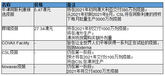 市面上已出现多种新冠疫苗 澳洲民众将接种哪款？ - 3