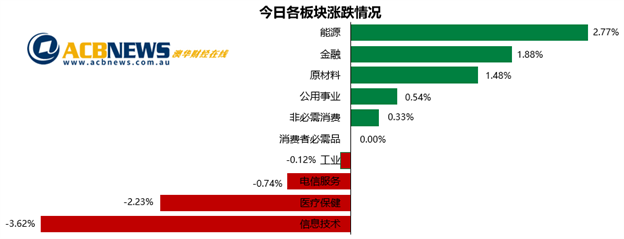 澳股|澳指近期大涨12.75% 大盘几乎收复今年全部失地 - 3