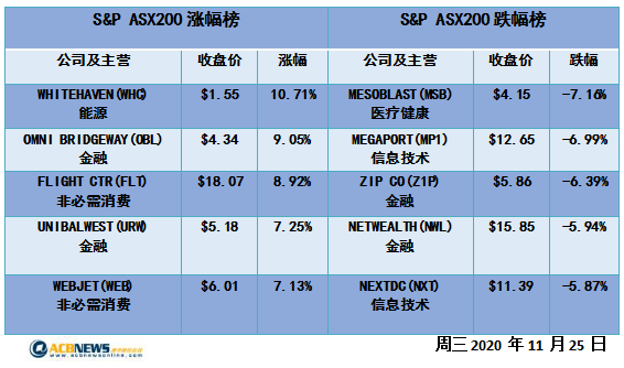 澳股|澳指近期大涨12.75% 大盘几乎收复今年全部失地 - 4