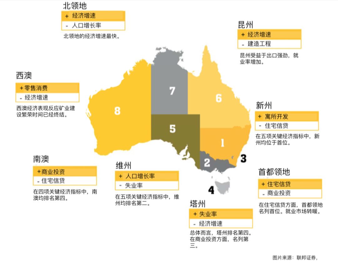 联邦证券发布各州经济状况 新州整体表现最佳 - 2