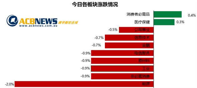澳股日评|疫情打击市场信心澳指收跌 个股不乏精彩Afterpay冲高回落 - 3