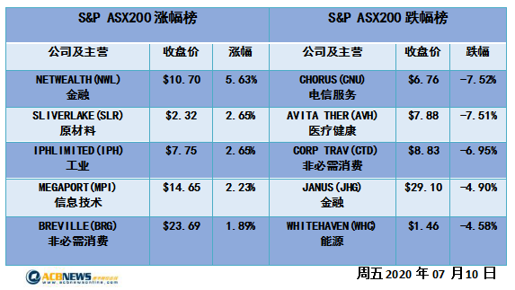 澳股日评|疫情打击市场信心澳指收跌 个股不乏精彩Afterpay冲高回落 - 4
