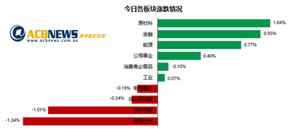 市场无惧通胀澳指上扬 并购题材活跃四大行股价攀升 - 3