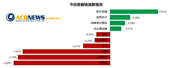 全球股市出现抛售潮澳指回落 Afterpay逆市上扬四大行涨少跌多 - 3