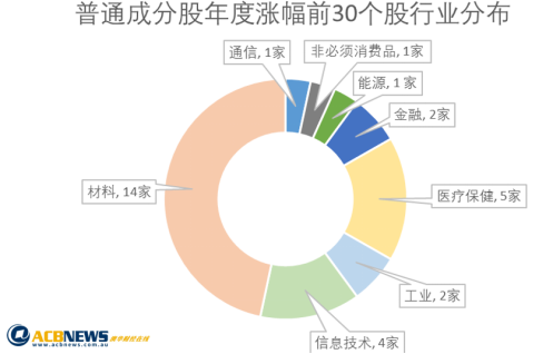 澳股回顾与展望：个股分化冷暖各异 昔日明星股名列财年跌幅榜 风水轮流转？ - 6