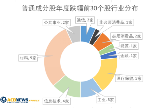 澳股回顾与展望：个股分化冷暖各异 昔日明星股名列财年跌幅榜 风水轮流转？ - 7