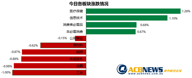 澳股|澳指未能实现八连涨但韧劲十足 医疗板块领涨Afterpay再创新高 - 3