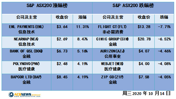 澳股|澳指未能实现八连涨但韧劲十足 医疗板块领涨Afterpay再创新高 - 4