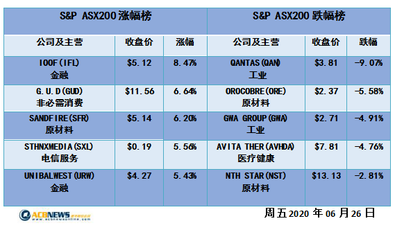 澳股日评|美联储释放利好投资者信心增强 金融板块大涨澳指周五收高 - 4