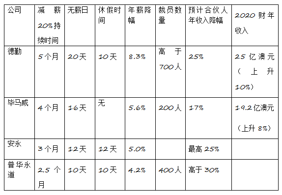 安永将通过奖金补贴被减薪员工 附澳洲“四大”比较 - 2
