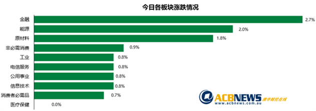 澳股日评|美联储释放利好投资者信心增强 金融板块大涨澳指周五收高 - 3