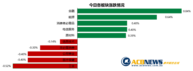 澳股|澳指周五上涨连续五周收高 澳元升值或对大盘形成压力 - 3
