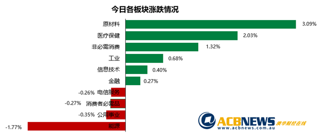 澳股日评|经济反弹预期强烈大盘先抑后扬 铁矿石价格上涨推动澳指走高 - 3