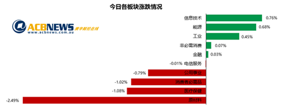 投资者获利回吐澳指收低 金矿股走弱Rubicon首秀飞涨逾六成 - 3