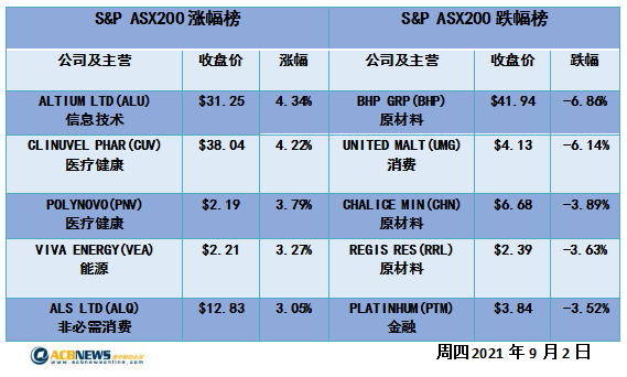 投资者获利回吐澳指收低 金矿股走弱Rubicon首秀飞涨逾六成 - 4
